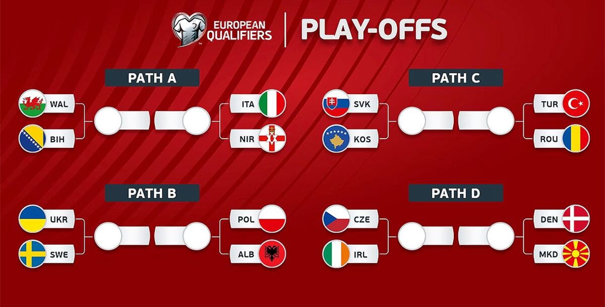 Mundial 2026, Fecha FIFA, Repechaje europeo, Italia, Irlanda del Norte, Gales, Bosnia y Herzegovina, Ucrania, Suecia, Polonia, Albania, Turquía, Rumania, Eslovaquia, Kosovo, Dinamarca, Macedonia del Norte, Chequia, Irlanda
